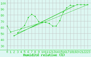 Courbe de l'humidit relative pour Gourdon (46)