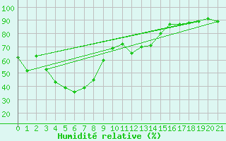Courbe de l'humidit relative pour Niigata