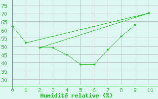 Courbe de l'humidit relative pour Roma Airport