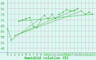 Courbe de l'humidit relative pour Llanes