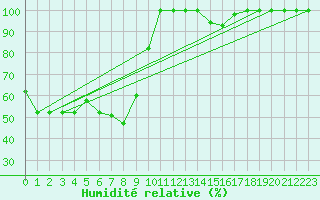 Courbe de l'humidit relative pour Pian Rosa (It)