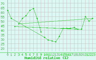 Courbe de l'humidit relative pour Tozeur