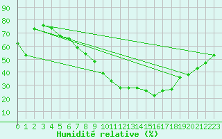 Courbe de l'humidit relative pour Moehrendorf-Kleinsee