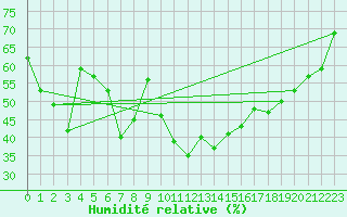 Courbe de l'humidit relative pour Marignane (13)