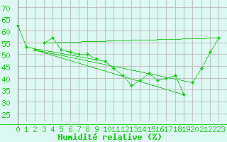 Courbe de l'humidit relative pour Puissalicon (34)