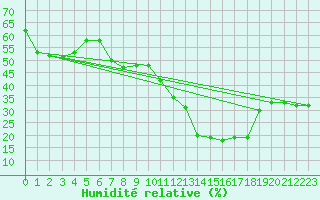 Courbe de l'humidit relative pour Roujan (34)
