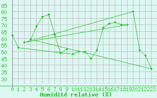 Courbe de l'humidit relative pour Envalira (And)