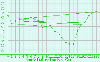 Courbe de l'humidit relative pour Nmes - Garons (30)