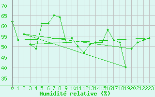 Courbe de l'humidit relative pour Moleson (Sw)