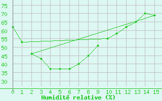 Courbe de l'humidit relative pour Winton