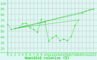Courbe de l'humidit relative pour Calvi (2B)