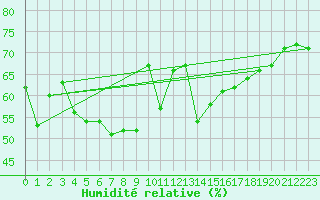 Courbe de l'humidit relative pour Ste (34)