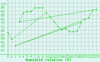 Courbe de l'humidit relative pour Ahaus