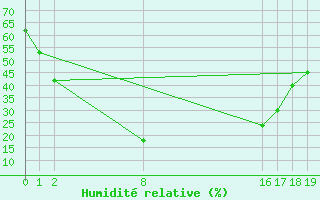 Courbe de l'humidit relative pour Ottosdal