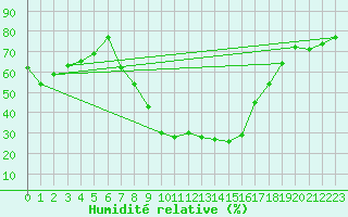 Courbe de l'humidit relative pour Dobbiaco