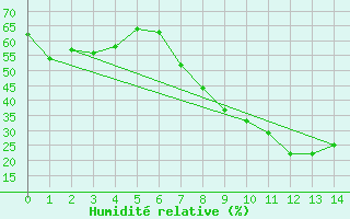 Courbe de l'humidit relative pour Teruel