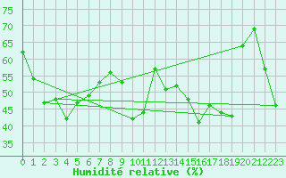 Courbe de l'humidit relative pour La Pinilla, estacin de esqu