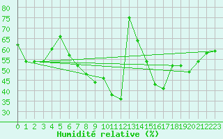 Courbe de l'humidit relative pour Calvi (2B)