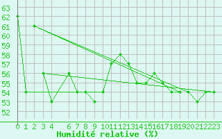 Courbe de l'humidit relative pour Nattavaara