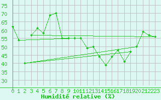 Courbe de l'humidit relative pour Porquerolles (83)
