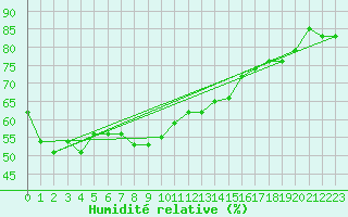 Courbe de l'humidit relative pour Maria Island