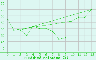 Courbe de l'humidit relative pour Fukui