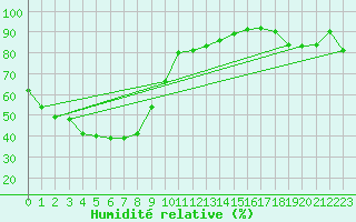 Courbe de l'humidit relative pour Kangaroo Flats