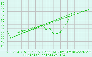 Courbe de l'humidit relative pour Alicante