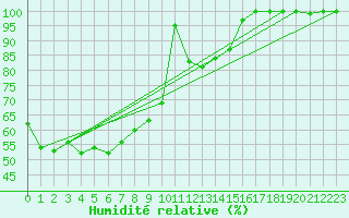 Courbe de l'humidit relative pour Istanbul Bolge