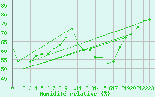 Courbe de l'humidit relative pour Fains-Veel (55)