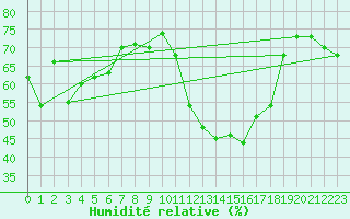 Courbe de l'humidit relative pour Gourdon (46)