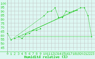 Courbe de l'humidit relative pour Farewell Spit Aws