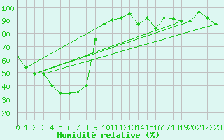 Courbe de l'humidit relative pour Grand Saint Bernard (Sw)