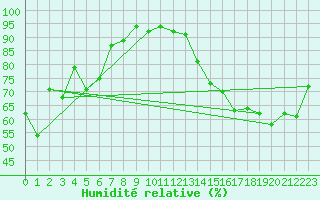 Courbe de l'humidit relative pour Welcome Island