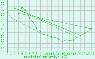 Courbe de l'humidit relative pour Kuemmersruck
