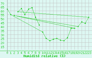 Courbe de l'humidit relative pour Geisenheim