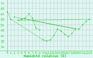 Courbe de l'humidit relative pour Mlaga Aeropuerto