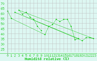 Courbe de l'humidit relative pour Toulon (83)