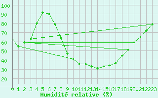 Courbe de l'humidit relative pour Kaunas