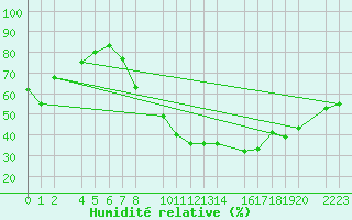 Courbe de l'humidit relative pour Ecija