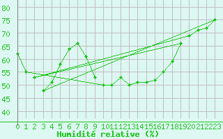 Courbe de l'humidit relative pour Vejer de la Frontera