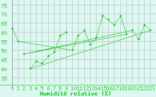 Courbe de l'humidit relative pour Gornergrat