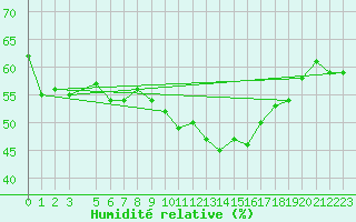 Courbe de l'humidit relative pour Villach