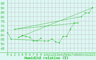 Courbe de l'humidit relative pour Pelzerhaken