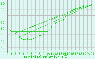 Courbe de l'humidit relative pour Cheonan