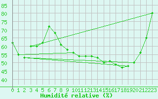 Courbe de l'humidit relative pour Paray-le-Monial - St-Yan (71)