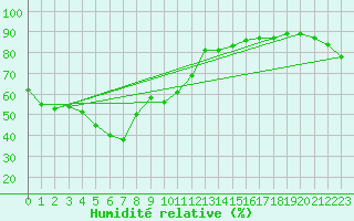 Courbe de l'humidit relative pour Uwajima