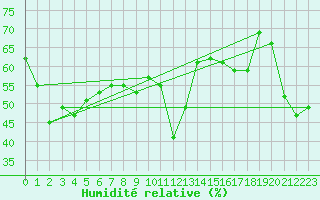 Courbe de l'humidit relative pour Cap Corse (2B)