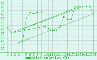 Courbe de l'humidit relative pour Capo Bellavista