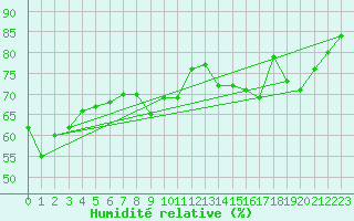 Courbe de l'humidit relative pour Aix-en-Provence (13)